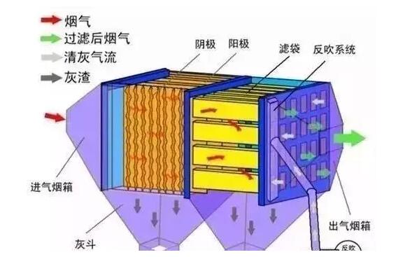 【廢氣處理】9種煙氣除塵技術(shù)對比！包含工藝原理及優(yōu)缺點(diǎn)