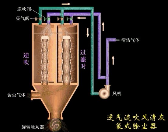 廢氣除塵工藝動(dòng)態(tài)圖，你絕對(duì)沒看過