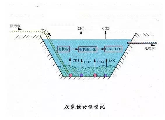 環(huán)保小知識：常見污水處理工藝原理及優(yōu)點說明，環(huán)保人應該了解
